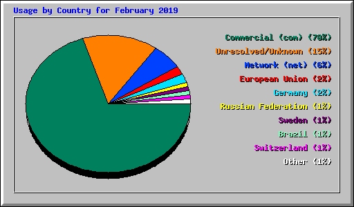 Usage by Country for February 2019