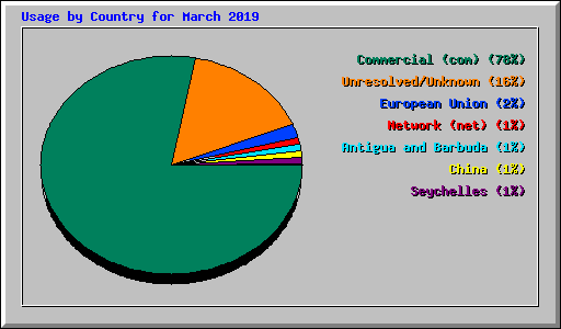 Usage by Country for March 2019