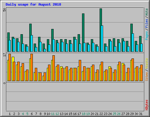 Daily usage for August 2018