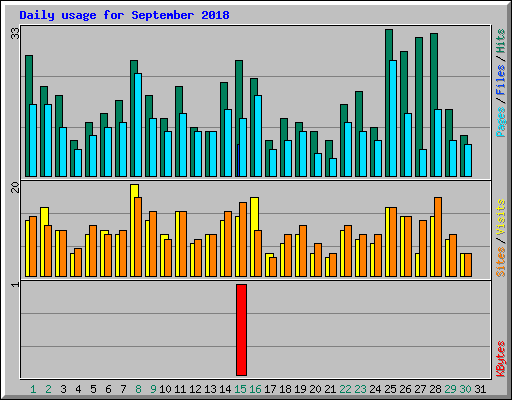 Daily usage for September 2018
