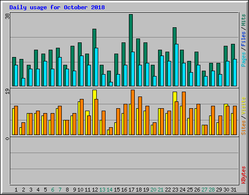 Daily usage for October 2018