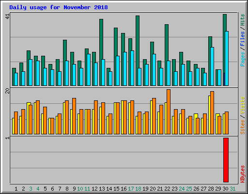 Daily usage for November 2018