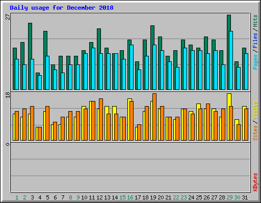 Daily usage for December 2018