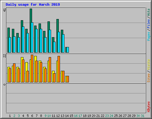 Daily usage for March 2019