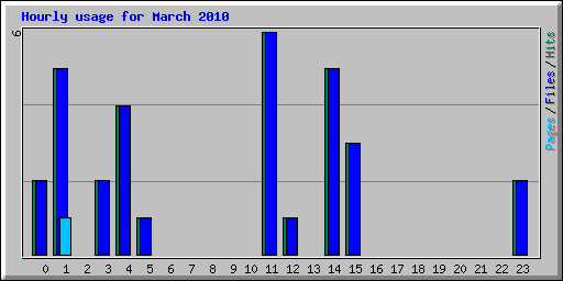 Hourly usage for March 2010